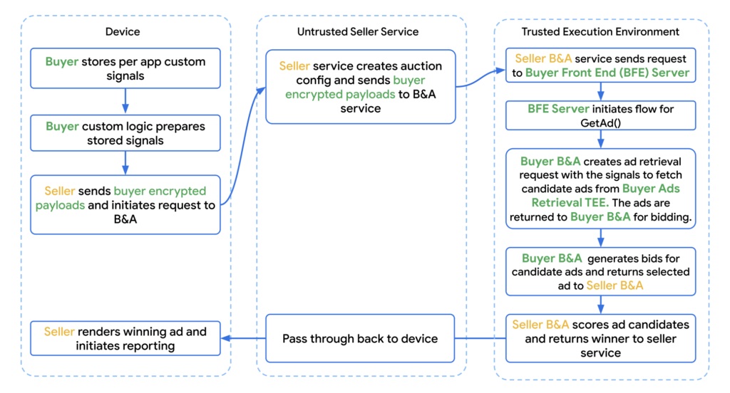 Protected App Signals